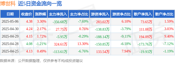 股票行情快报：博世科（300422）5月6日主力资金净卖出35668万元(图1)