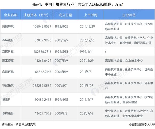 【行业深度】洞察2023：中国土壤修复行业竞争格局及市场份额(附区域竞争力、企业力等)(图1)