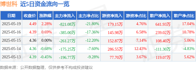 股票行情快报：博世科（300422）5月19日主力资金净卖出82108万元