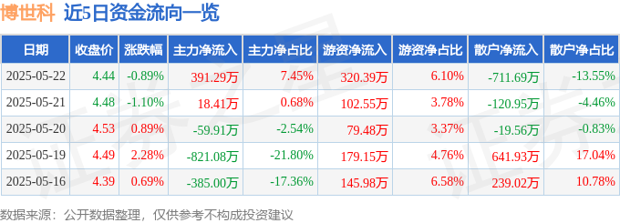 股票行情快报：博世科（300422）5月22日主力资金净买入39129万元