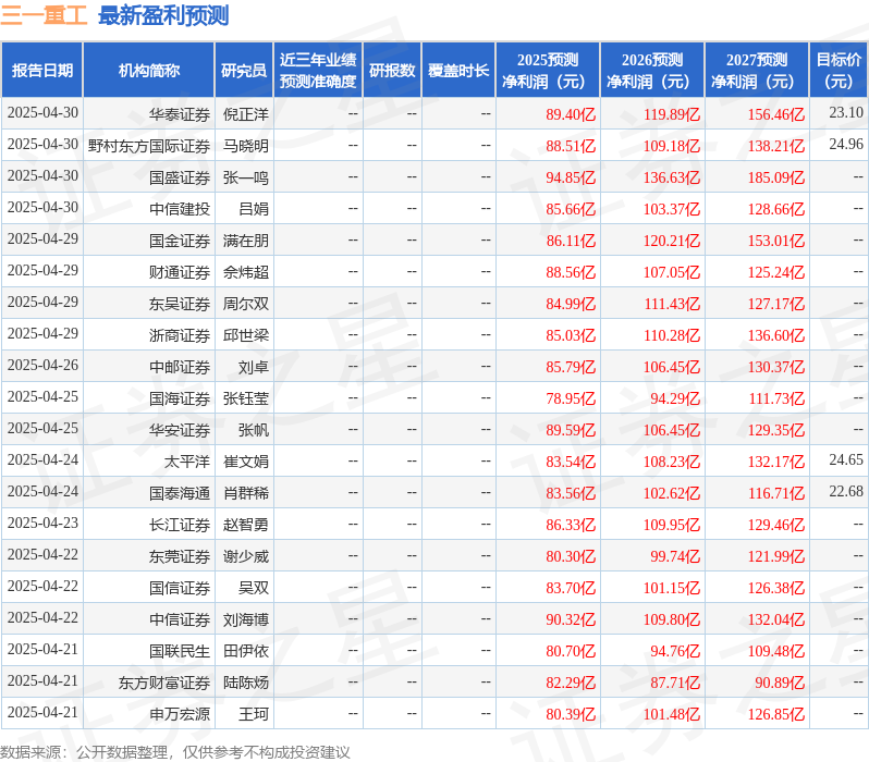 天风证券：给予三一重工买入评级(图1)