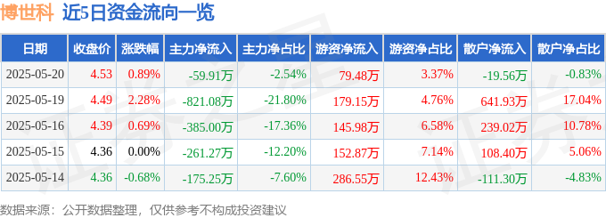 股票行情快报：博世科（300422）5月20日主力资金净卖出5991万元(图1)