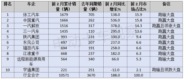 2025年2月新能源牵引车营运市场：重汽、解放位列冠亚军(图5)