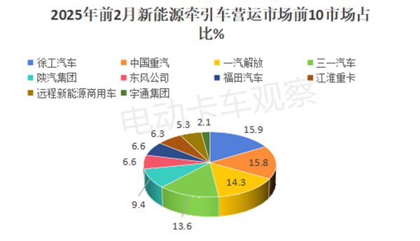 2025年2月新能源牵引车营运市场：重汽、解放位列冠亚军(图6)