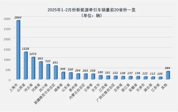 2025年2月新能源牵引车营运市场：重汽、解放位列冠亚军(图7)