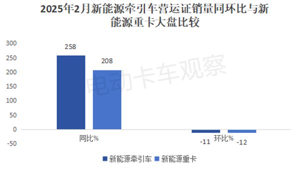 2025年2月新能源牵引车营运市场：重汽、解放位列冠亚军(图2)