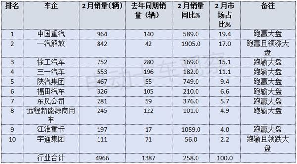 2025年2月新能源牵引车营运市场：重汽、解放位列冠亚军(图3)