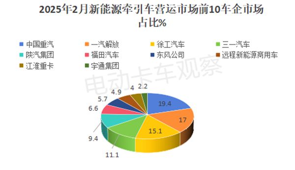 2025年2月新能源牵引车营运市场：重汽、解放位列冠亚军(图4)