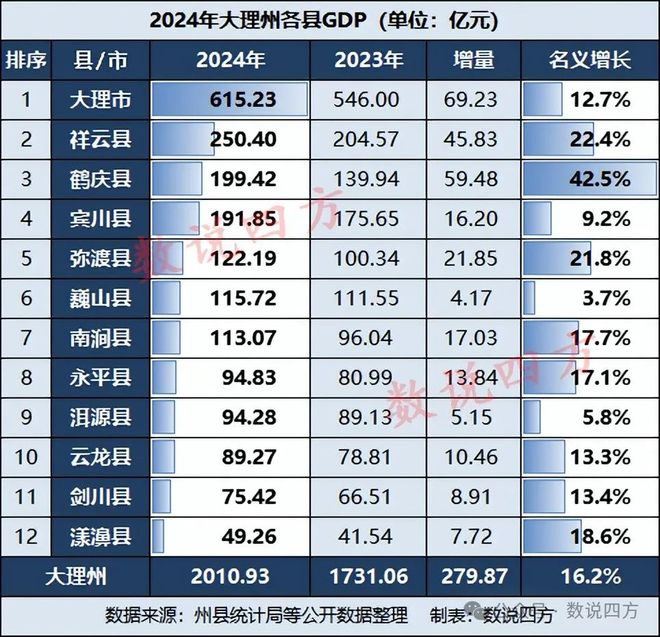 鹤庆反超宾川！大理市GDP破600亿全州突破2000亿大关！(图1)