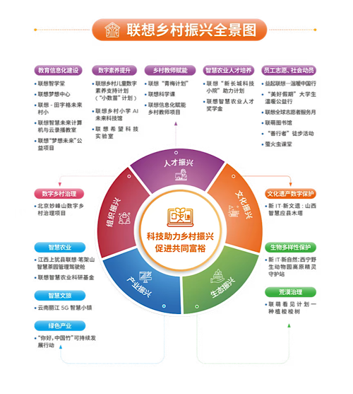 社会力量助力乡村振兴案例展播从“数字基因”到“乡土智慧”联想集团科技赋能乡村振兴的创新实践(图3)
