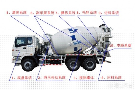 水泥搅拌车是什么原理？