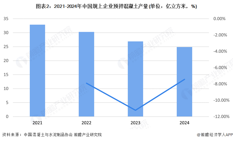 2025年中国水泥制品市场分析：近年来水泥制品行业规模萎缩未来行业朝向绿色、创新、海外市场拓展方向发展(图2)