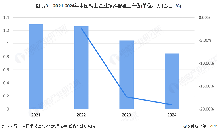 2025年中国水泥制品市场分析：近年来水泥制品行业规模萎缩未来行业朝向绿色、创新、海外市场拓展方向发展(图3)