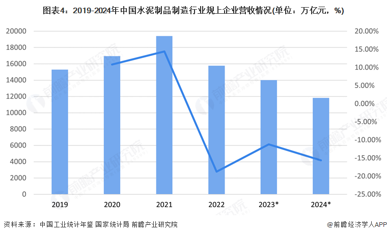 2025年中国水泥制品市场分析：近年来水泥制品行业规模萎缩未来行业朝向绿色、创新、海外市场拓展方向发展(图4)