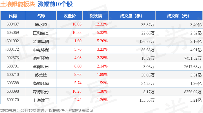 土壤修复板块7月2日涨023%清水源领涨主力资金净流出150674万元(图1)