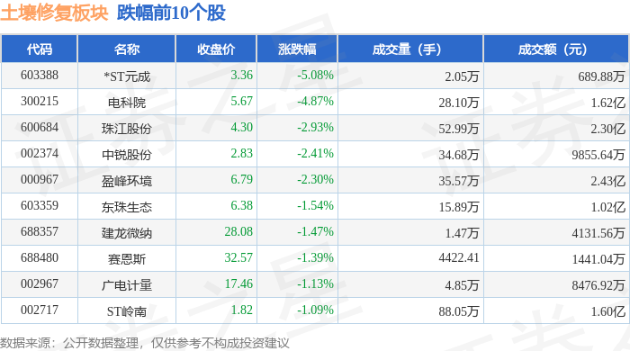 土壤修复板块7月2日涨023%清水源领涨主力资金净流出150674万元(图2)