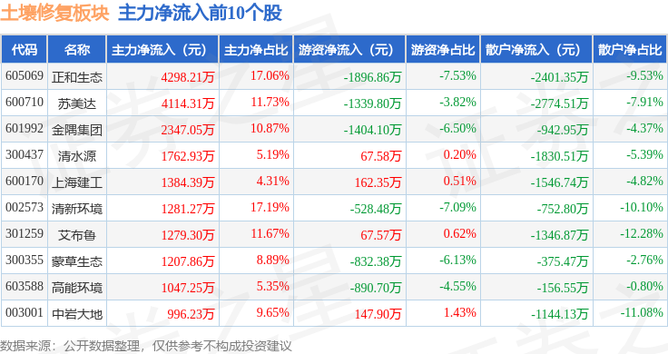 土壤修复板块7月2日涨023%清水源领涨主力资金净流出150674万元(图3)