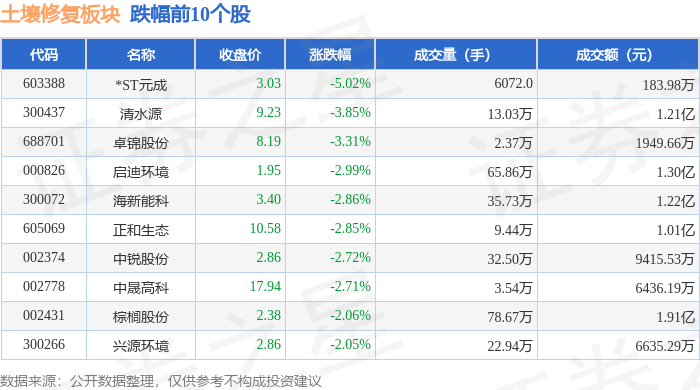 土壤修复板块7月4日跌05%ST元成领跌主力资金净流出23亿元(图2)