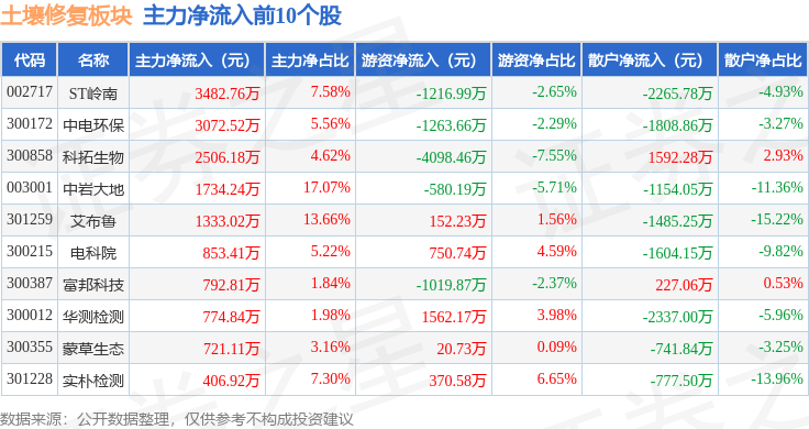 土壤修复板块7月4日跌05%ST元成领跌主力资金净流出23亿元(图3)
