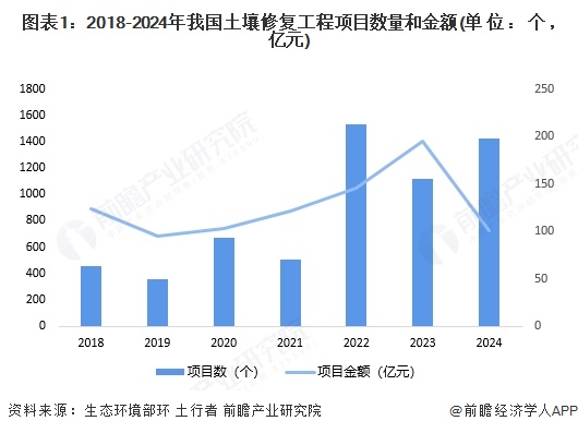 2025年中国土壤修复行业项目情况及发展趋势土壤修复行业发展将更系统化【组图】(图1)