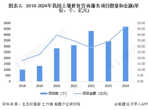 2025年中国土壤修复行业项目情况及发展趋势土壤修复行业发展将更系统化【组图】(图2)