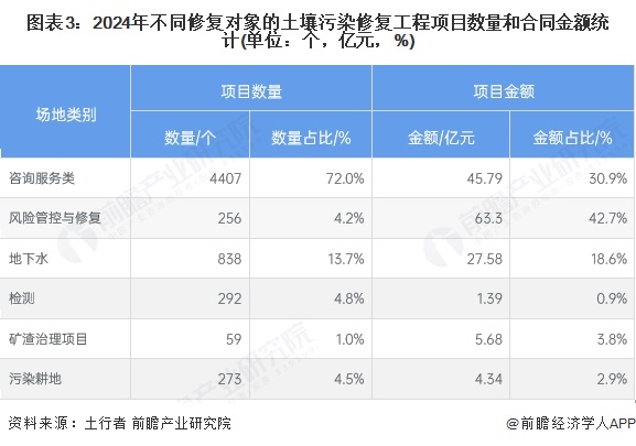 2025年中国土壤修复行业项目情况及发展趋势土壤修复行业发展将更系统化【组图】(图3)