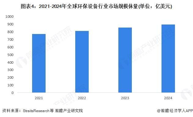 【行业前瞻】2025-2030年全球及中国环保设备行业发展分析(图2)