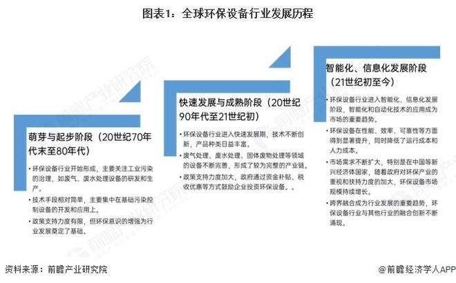 【行业前瞻】2025-2030年全球及中国环保设备行业发展分析(图1)