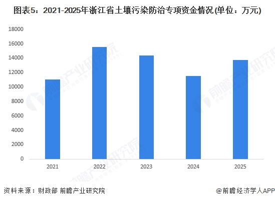 2025年浙江省土壤修复行业发展现状本省政策在于重点完善土壤污染源头预防【组图】(图5)