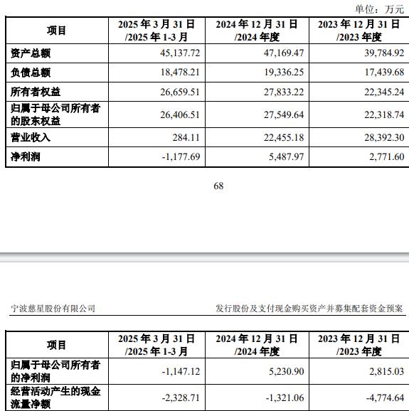 慈星股份拟买顺义科技75%股份标的Q1亏损去年营收降
