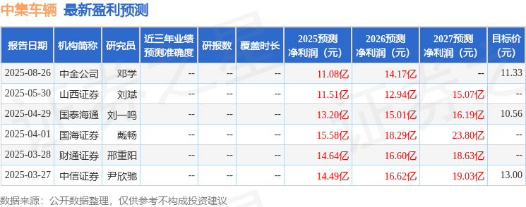 东吴证券：给予中集车辆买入评级