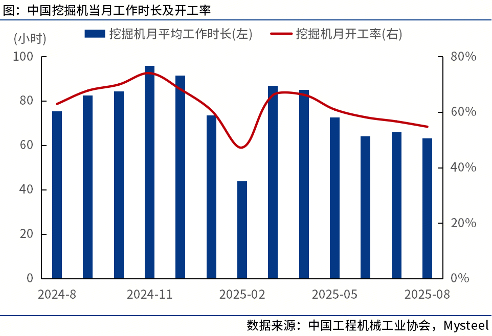中国工程机械工业协会：8月我国挖掘机开工率为548%