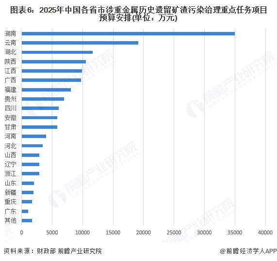 洞察2025：中国土壤修复行业竞争格局及市场份额（附区域竞争力、企业力等）(图6)