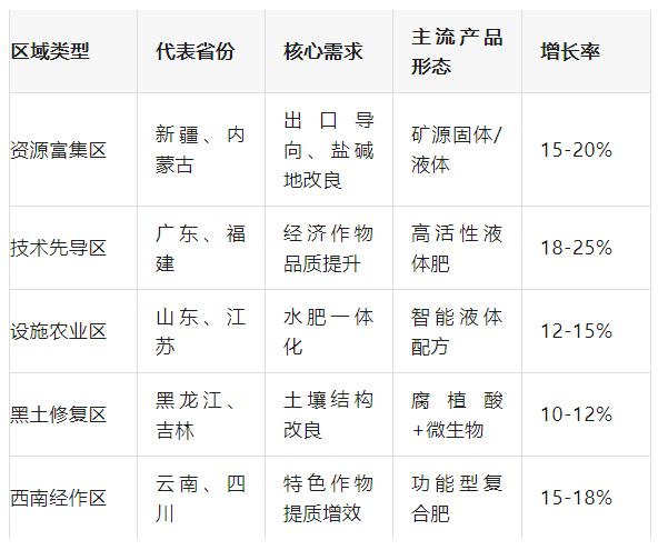 补贴高达30%！农业农村部力推水肥一体化腐植酸水溶肥成最大赢家！