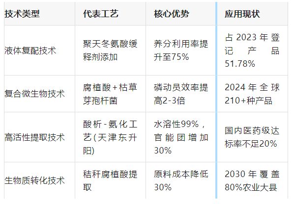 补贴高达30%！农业农村部力推水肥一体化腐植酸水溶肥成最大赢家！(图2)