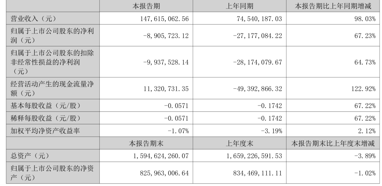艾布鲁连亏两年半2022年上市募552亿西部证券保荐