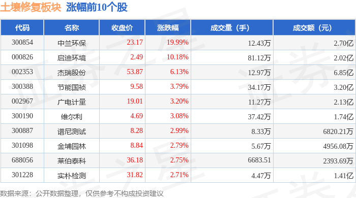 土壤修复板块9月24日涨088%中兰环保领涨主力资金净流出54亿元