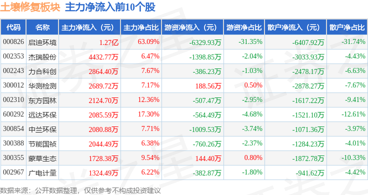 土壤修复板块9月24日涨088%中兰环保领涨主力资金净流出54亿元(图3)