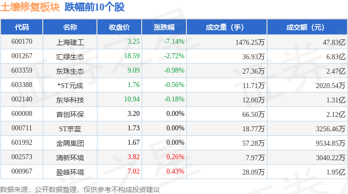土壤修复板块9月24日涨088%中兰环保领涨主力资金净流出54亿元(图2)