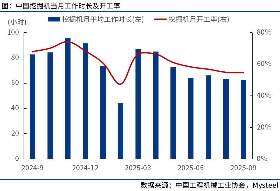 中国工程机械工业协会：9月我国挖掘机开工率为545%
