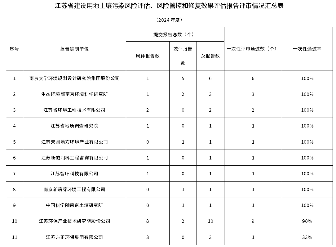 江苏省发布建设用地土壤污染风险评估、风险管控和修复效果评估报告评审情况