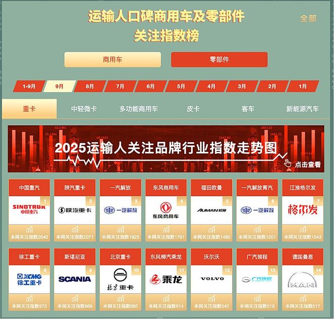 重卡市场实现“六连增”全年销量有望达百万辆