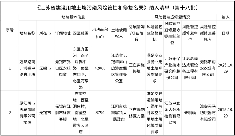 第十八批《江苏省建设用地土壤污染风险管控和修复名录》发布