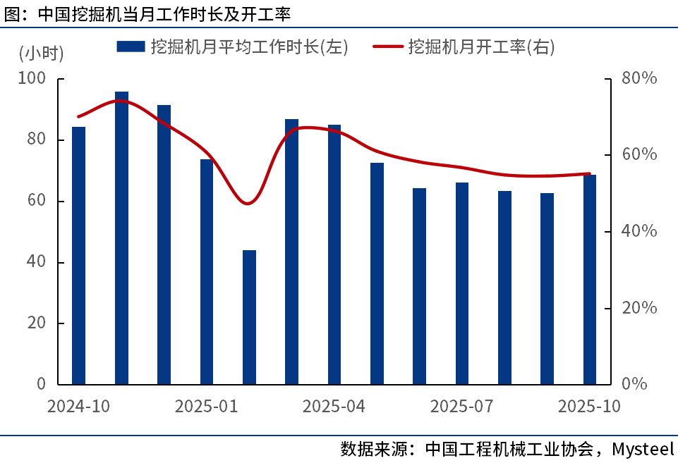 中国工程机械工业协会：10月我国挖掘机开工率为551%