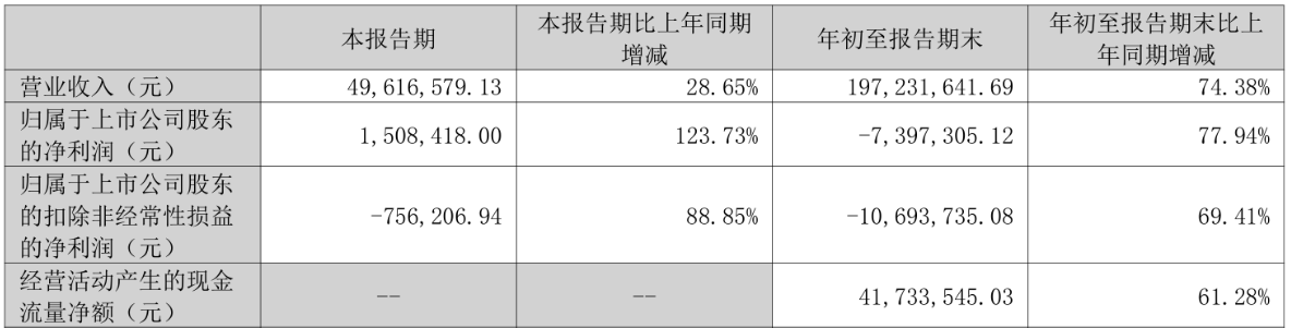 艾布鲁实控人拟套现168亿连亏两年三季西部证券保荐