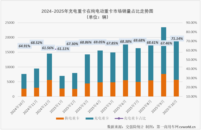 三一徐工包揽前二10月充电重卡销14万辆大涨18倍