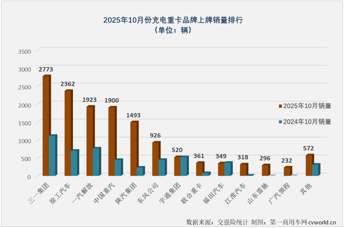 三一徐工包揽前二10月充电重卡销14万辆大涨18倍(图5)