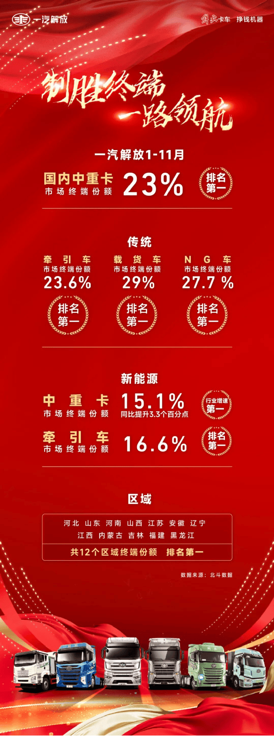 十一连冠！解放中重卡11月终端市场再夺魁
