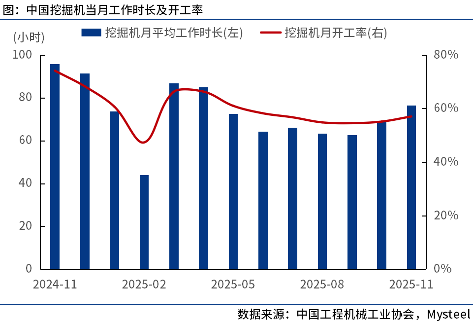 中国工程机械工业协会：11月我国挖掘机开工率为57%