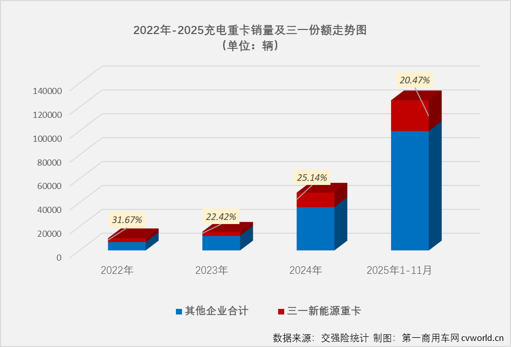 新能源重卡爆款前十独占三席2025三一充电重卡太牛了(图2)